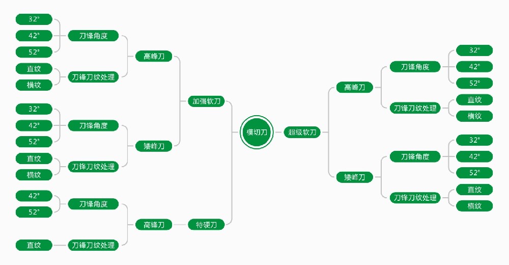 模切刀模知識培訓——如何正確選擇模切刀？